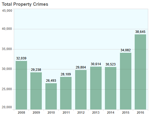 2016 Uniform Crime Report Chart: Homicide