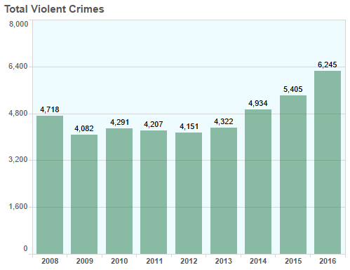 2016 Uniform Crime Report Chart: Rape