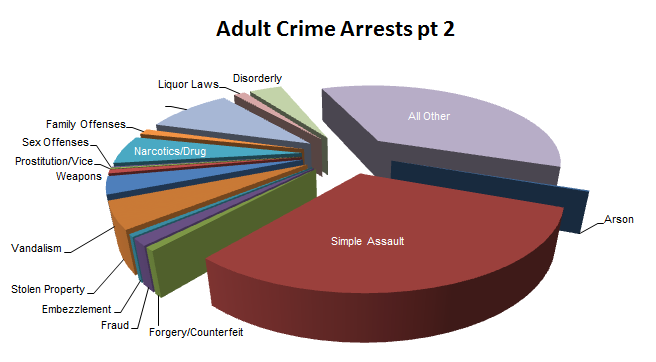 Uniform Crime Reports Arrests — City Of Albuquerque